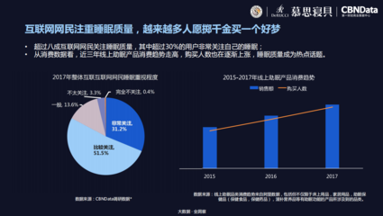 《2018中國(guó)互聯(lián)網(wǎng)網(wǎng)民睡眠白皮書(shū)》 數(shù)字化時(shí)代下的睡眠挑戰(zhàn)與應(yīng)對(duì)